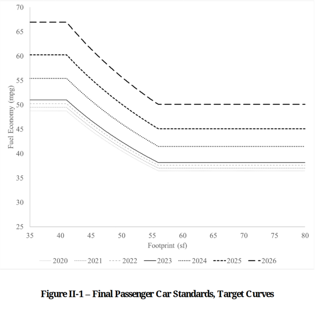 cafe curve for passenger cars