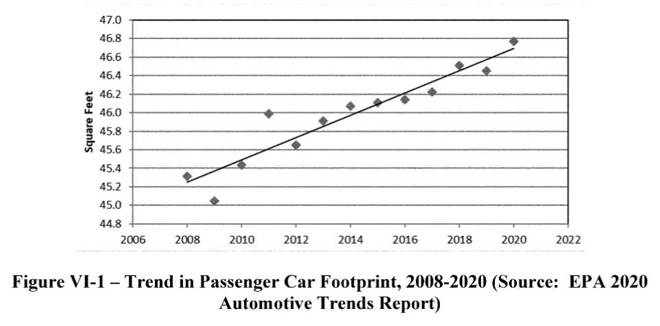 screenshot of CAFE 2024-2026 Final Rule graph depicting a scatter plot with a line of best fit, demonstrating increased vehicle footprint over time