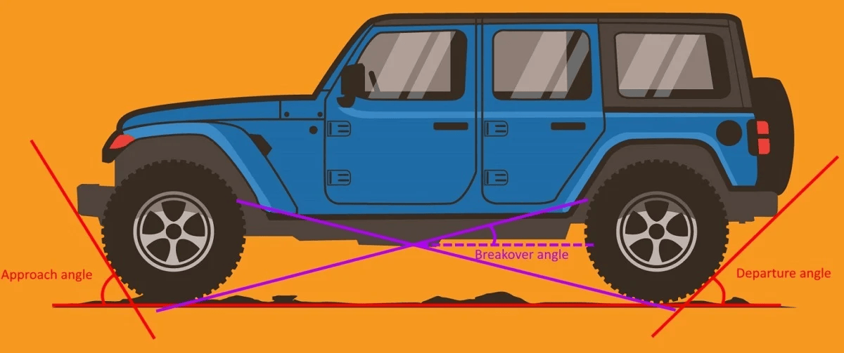 image depicting approach, breakover, and departure angles for a vehicle. the reference vehicle is a four-door Jeep Wrangler.
